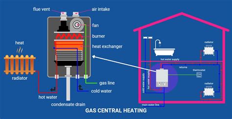 heating in inglese|gas heating definition.